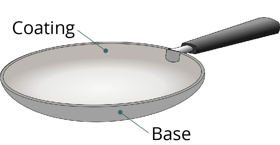 Graphic of a frying pan showing a base material with a nonstick inner coating